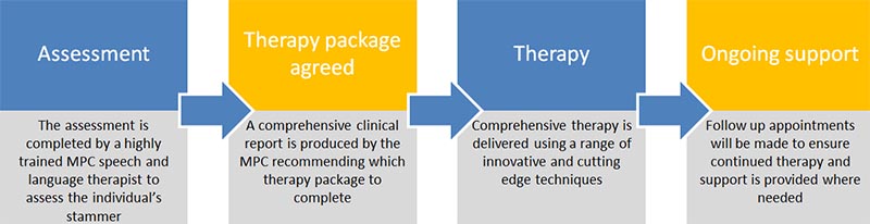 MPC - Young People - Young People - what treatment is available? - [ Process Map to go here ]